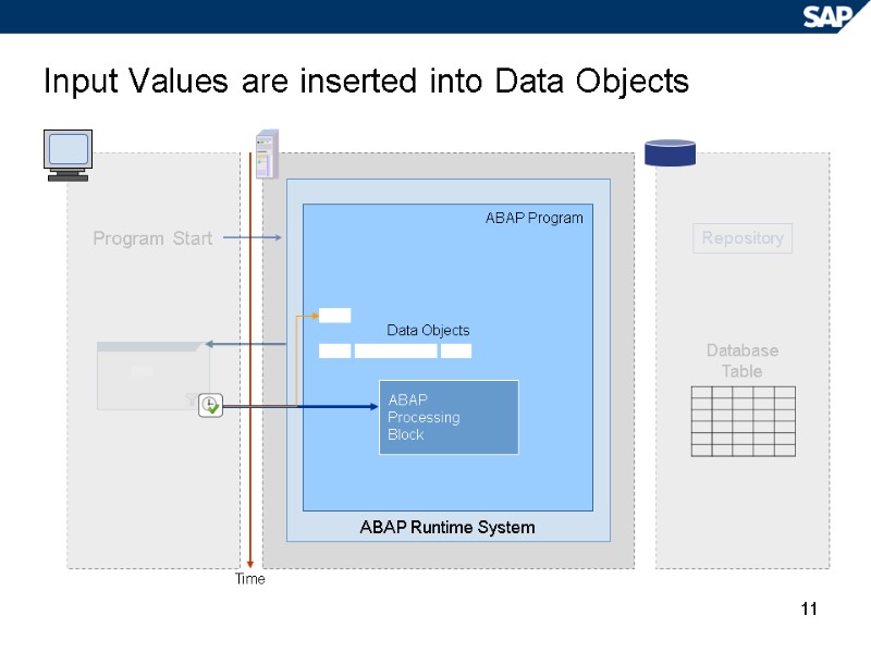 11 Input Values are inserted into Data Objects Repository Time ABAP Runtime System ABAP